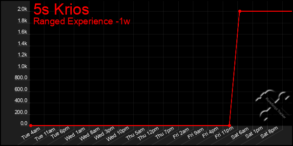 Last 7 Days Graph of 5s Krios