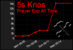 Total Graph of 5s Krios