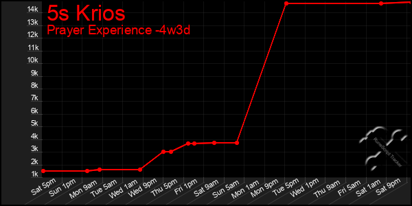 Last 31 Days Graph of 5s Krios