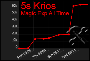 Total Graph of 5s Krios
