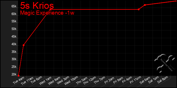 Last 7 Days Graph of 5s Krios