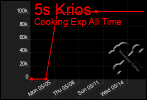Total Graph of 5s Krios