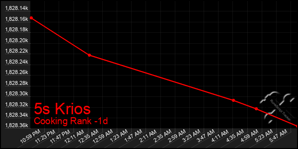 Last 24 Hours Graph of 5s Krios