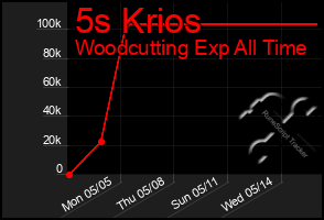 Total Graph of 5s Krios