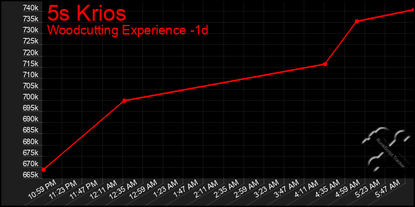 Last 24 Hours Graph of 5s Krios