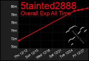 Total Graph of 5tainted2888