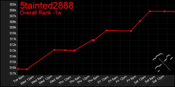 1 Week Graph of 5tainted2888