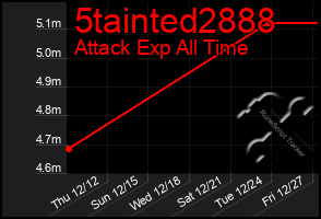 Total Graph of 5tainted2888