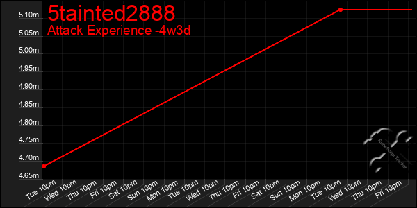 Last 31 Days Graph of 5tainted2888