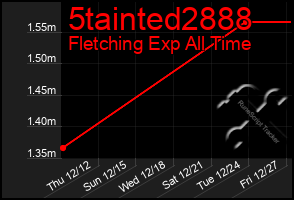 Total Graph of 5tainted2888