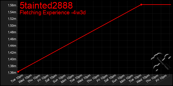 Last 31 Days Graph of 5tainted2888