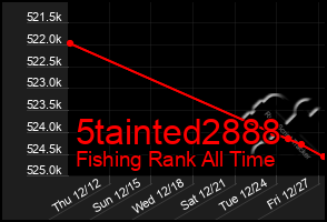 Total Graph of 5tainted2888