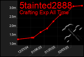 Total Graph of 5tainted2888