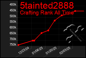 Total Graph of 5tainted2888