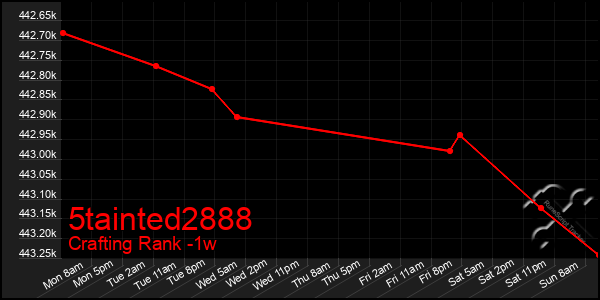 Last 7 Days Graph of 5tainted2888