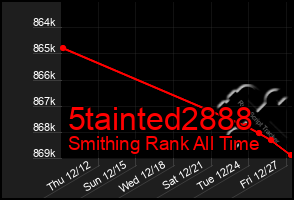 Total Graph of 5tainted2888