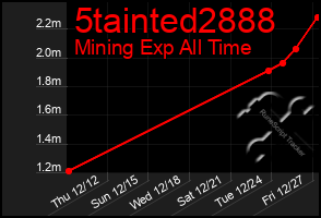 Total Graph of 5tainted2888