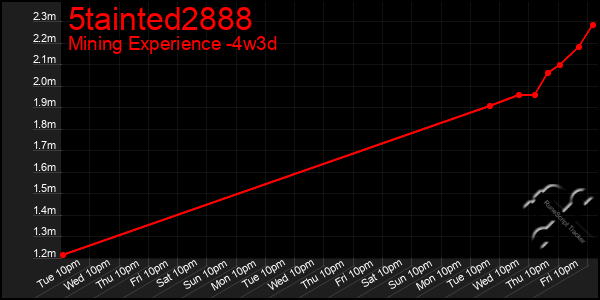 Last 31 Days Graph of 5tainted2888