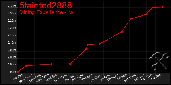 Last 7 Days Graph of 5tainted2888