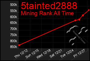 Total Graph of 5tainted2888