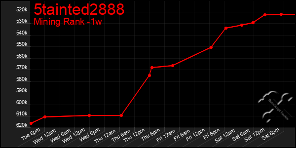 Last 7 Days Graph of 5tainted2888