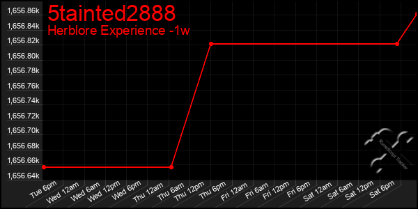 Last 7 Days Graph of 5tainted2888