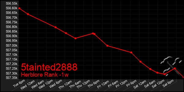 Last 7 Days Graph of 5tainted2888