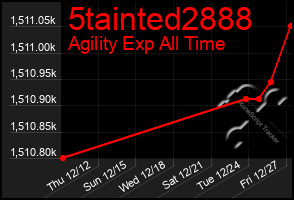 Total Graph of 5tainted2888