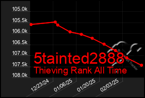 Total Graph of 5tainted2888