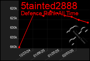 Total Graph of 5tainted2888