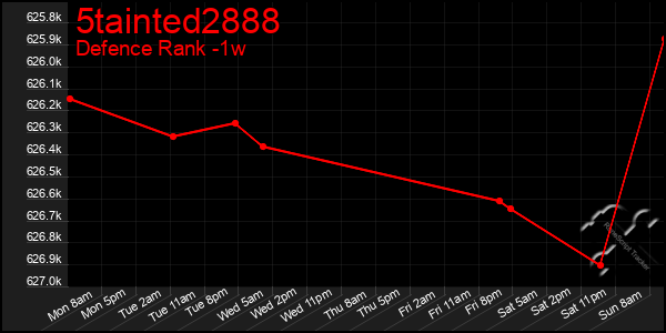 Last 7 Days Graph of 5tainted2888