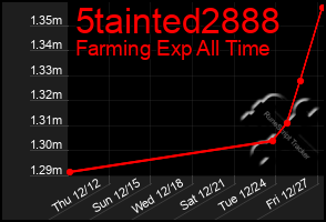 Total Graph of 5tainted2888