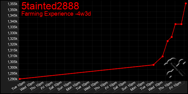 Last 31 Days Graph of 5tainted2888