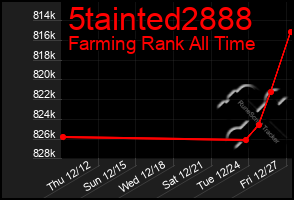 Total Graph of 5tainted2888