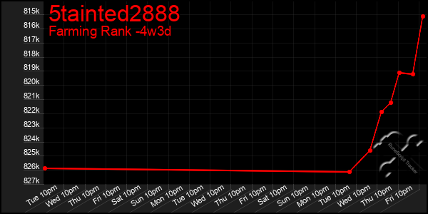 Last 31 Days Graph of 5tainted2888