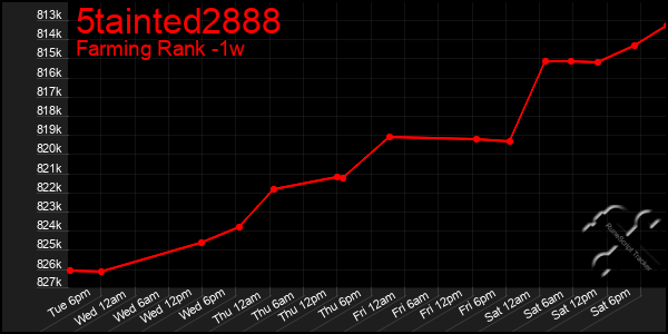 Last 7 Days Graph of 5tainted2888