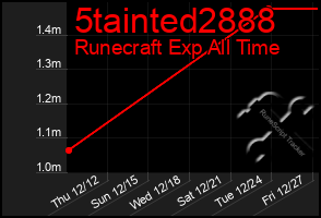 Total Graph of 5tainted2888