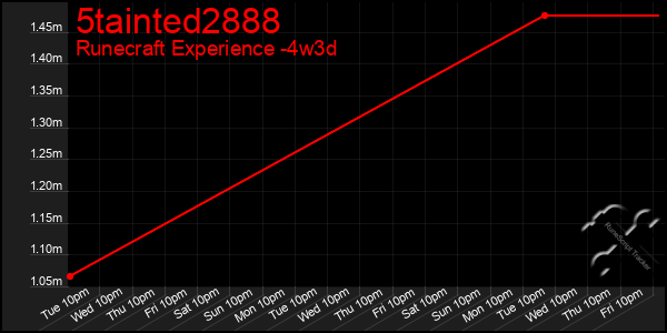 Last 31 Days Graph of 5tainted2888