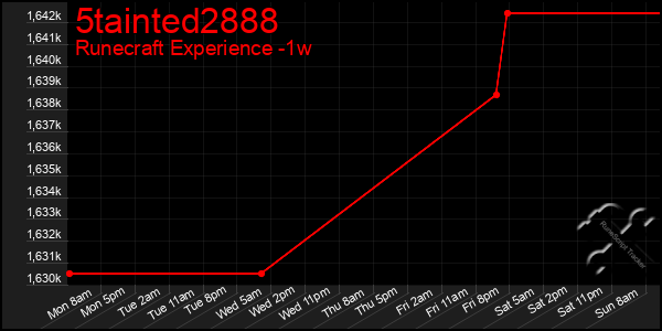 Last 7 Days Graph of 5tainted2888