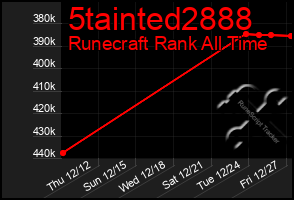 Total Graph of 5tainted2888