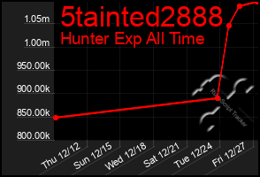 Total Graph of 5tainted2888