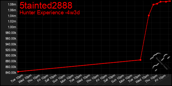 Last 31 Days Graph of 5tainted2888