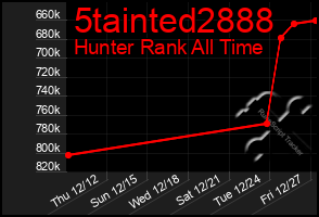 Total Graph of 5tainted2888