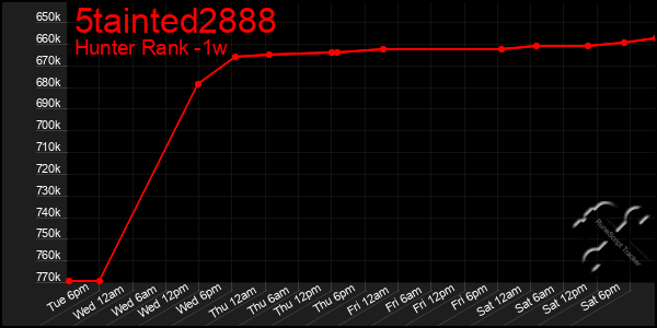 Last 7 Days Graph of 5tainted2888