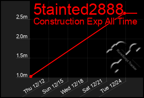 Total Graph of 5tainted2888