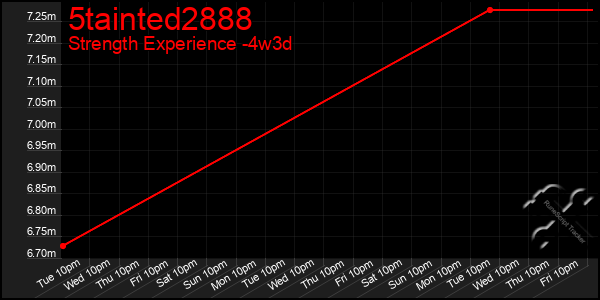 Last 31 Days Graph of 5tainted2888