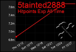 Total Graph of 5tainted2888