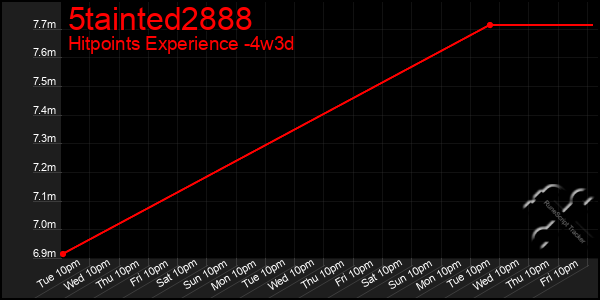 Last 31 Days Graph of 5tainted2888