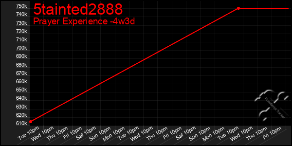 Last 31 Days Graph of 5tainted2888