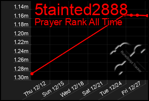 Total Graph of 5tainted2888